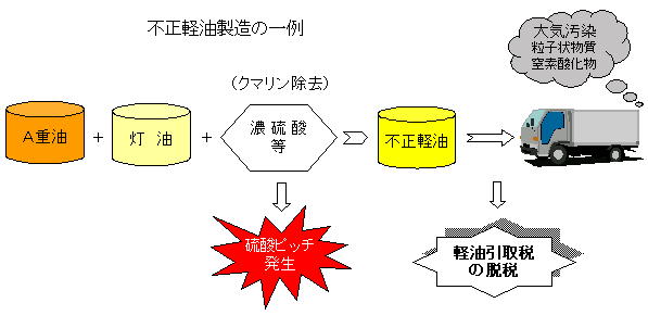 不正軽油製造の一例