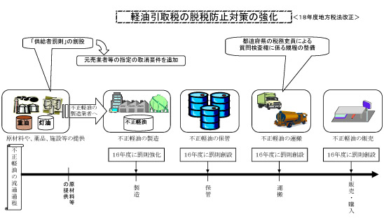 軽油引取税の脱税防止対策の強化