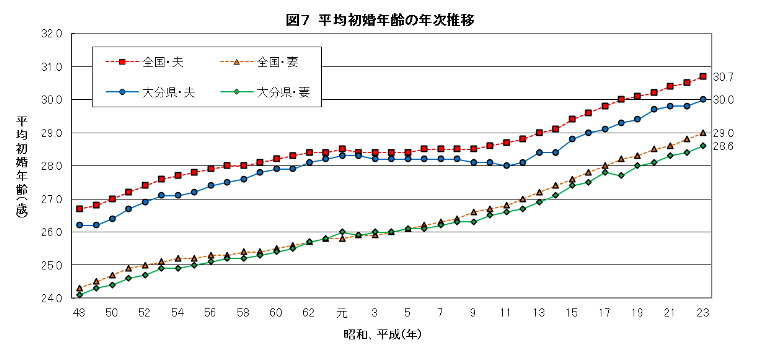 平均初婚年齢