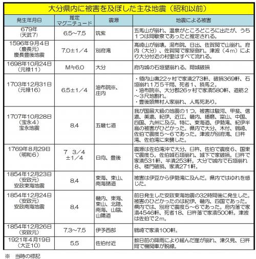 昭和以前の地震