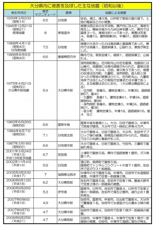 昭和以後の地震