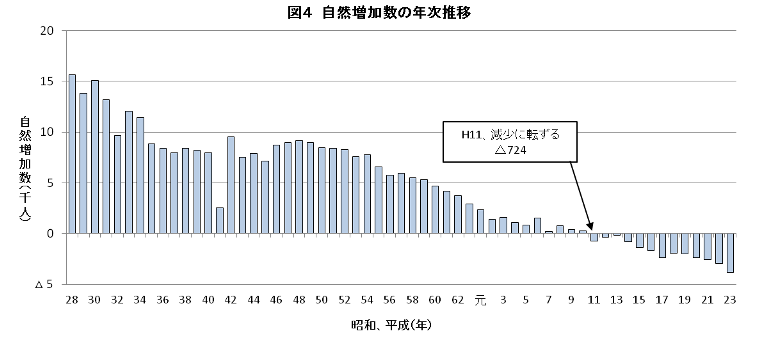 自然増加数