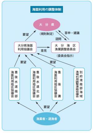 海面利用の調整体制