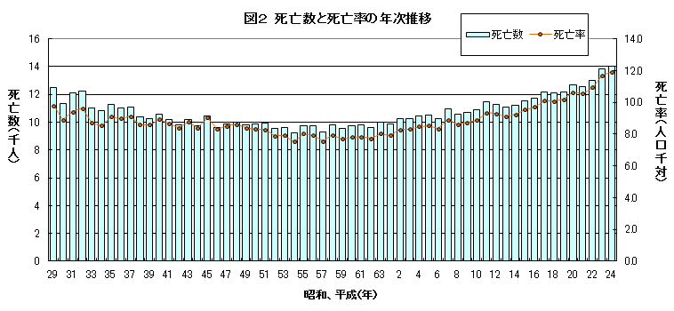 死亡数と死亡率