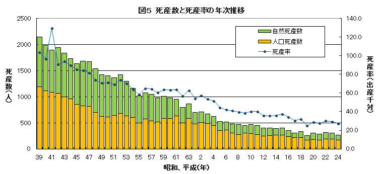 死産数と死産率