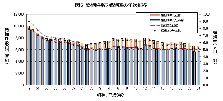 婚姻件数と婚姻率