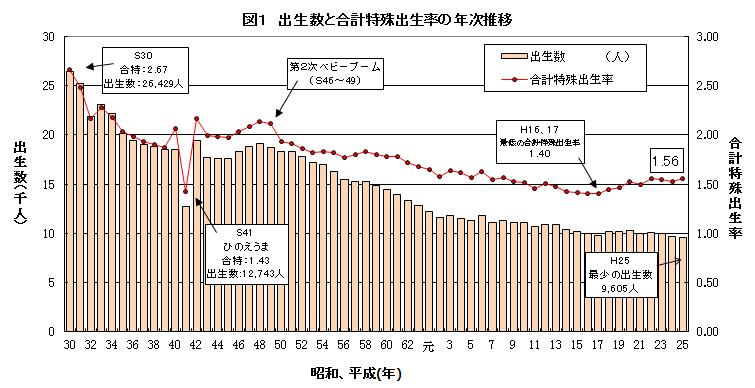 出生数と合計特殊出生率