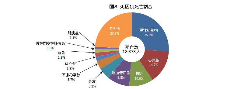 死因別死亡割合