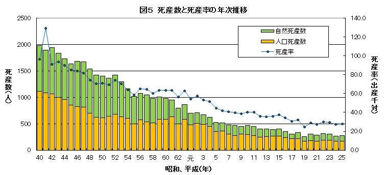 死産数と死産率