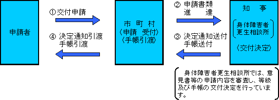 身体障害者手帳　申請から交付までの流れ