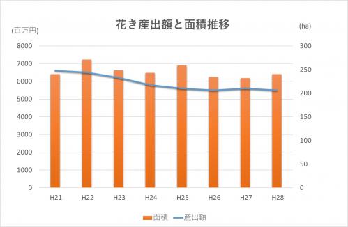 大分県の花きの生産面積、産出額推移