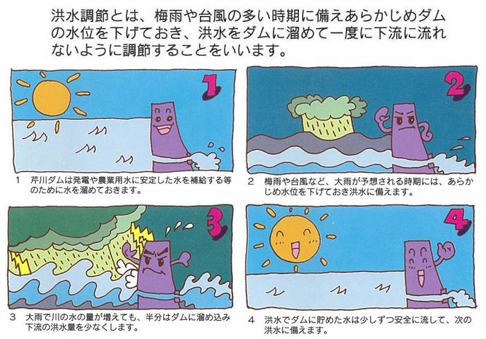 洪水調節