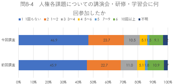 研修会・学習会に何回参加したか