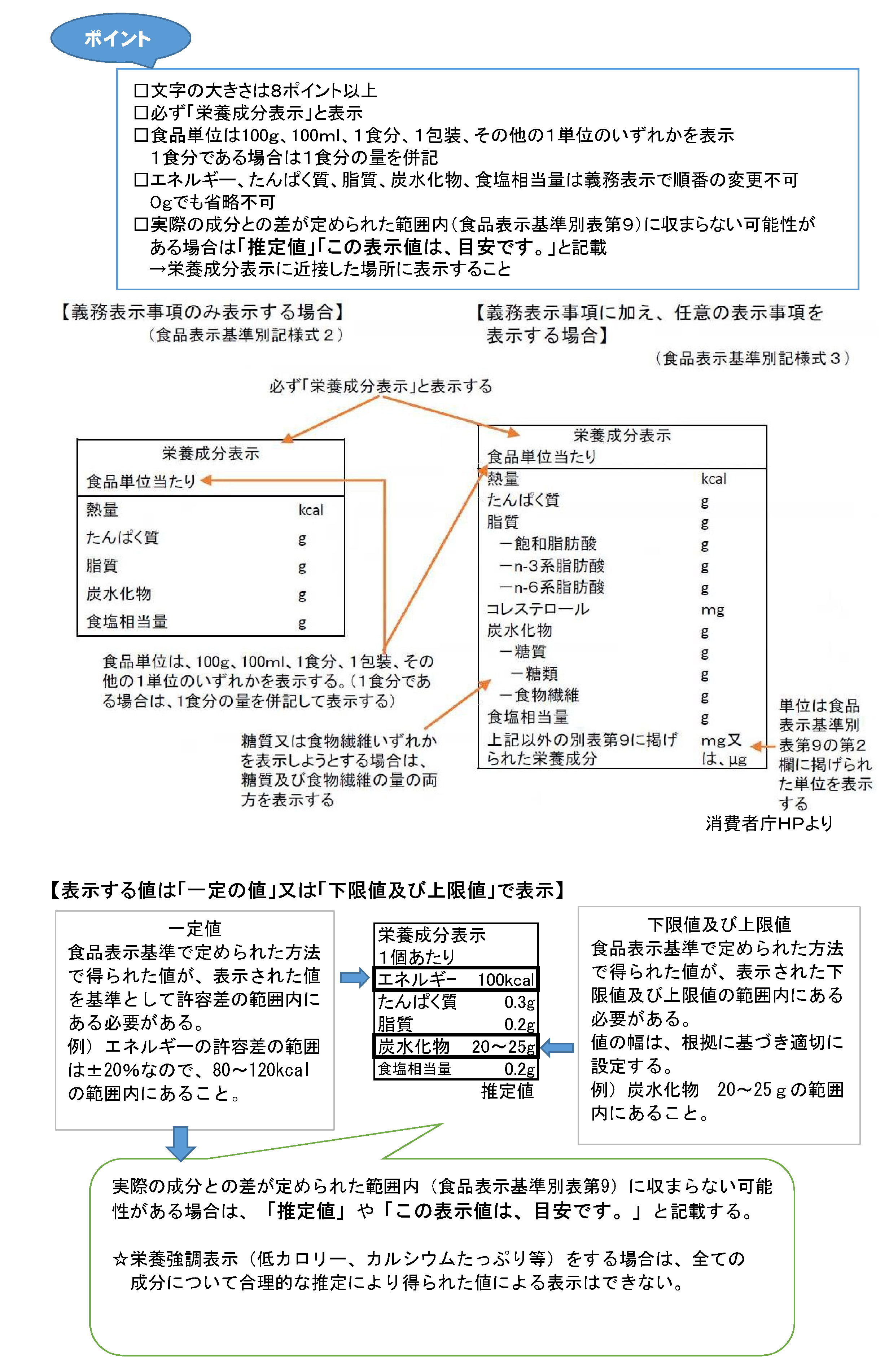 栄養成分表示の方法