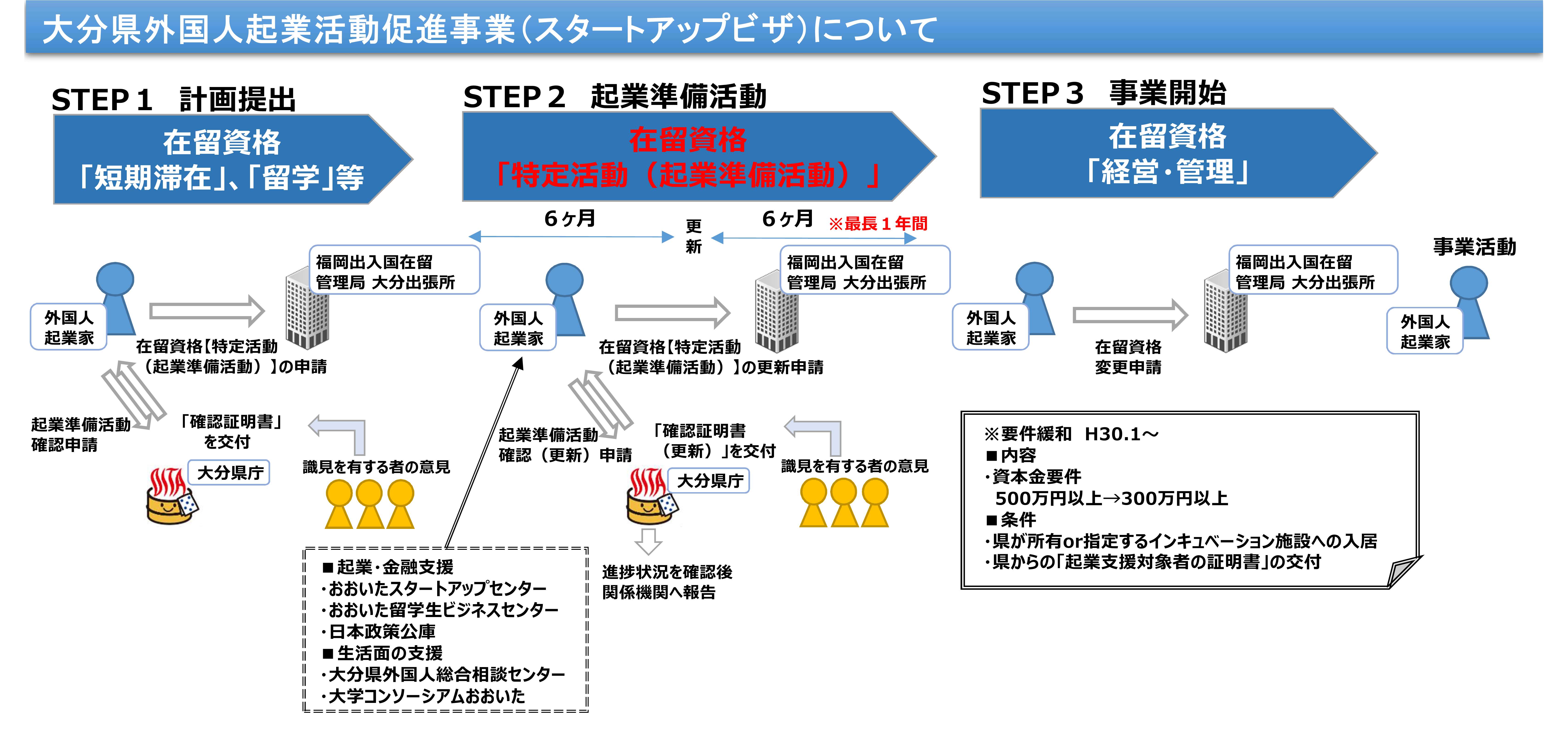 大分県スタートアップビザの概要