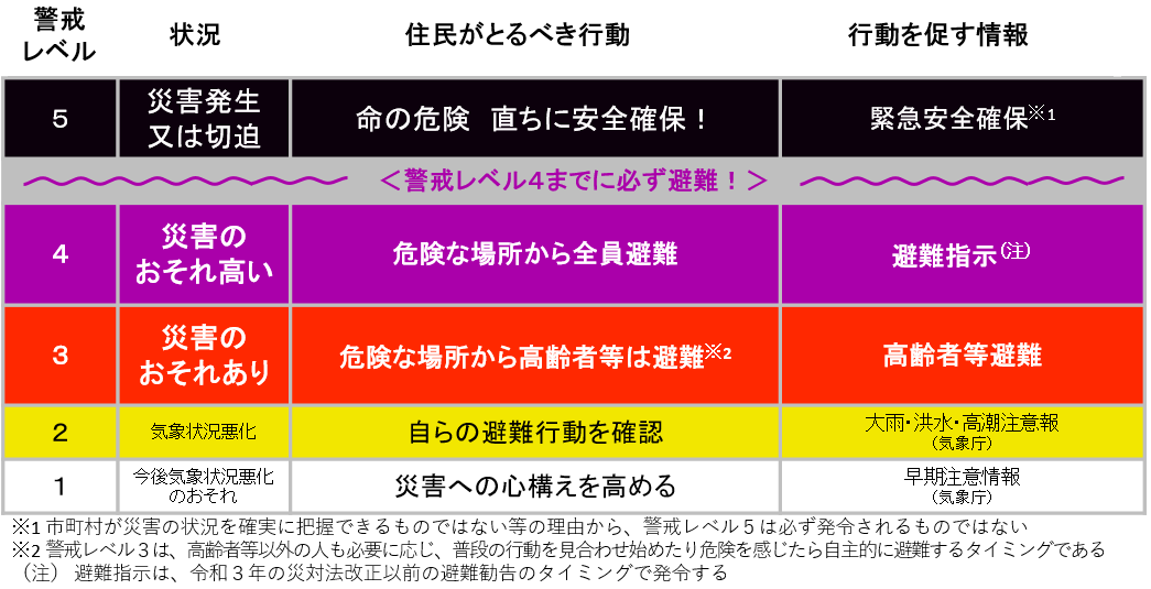 警戒レベルを用いた避難指示等の発令