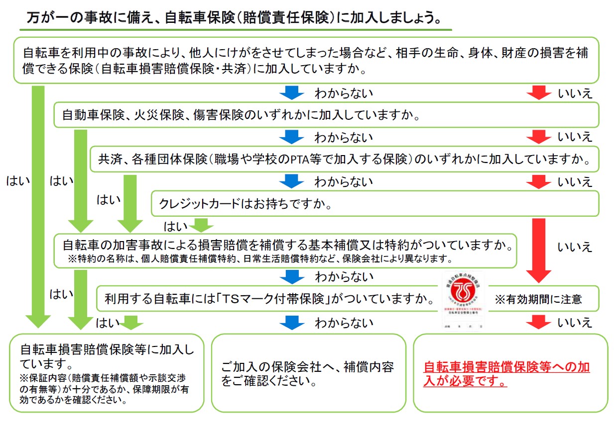 自転車損害賠償責任保険等加入確認フローチャート