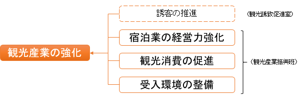 観光産業の強化