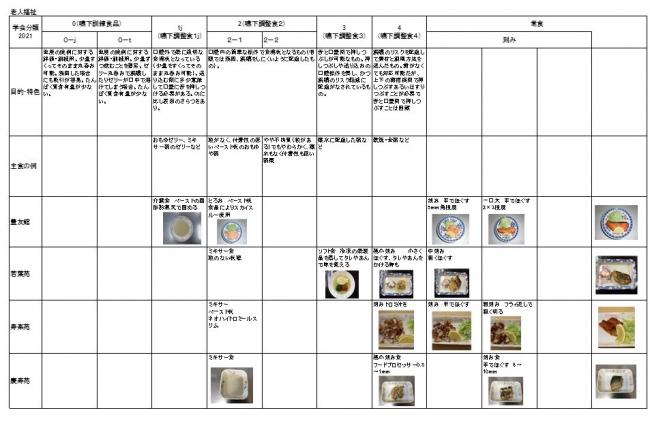 老人福祉(1)　食事形態一覧