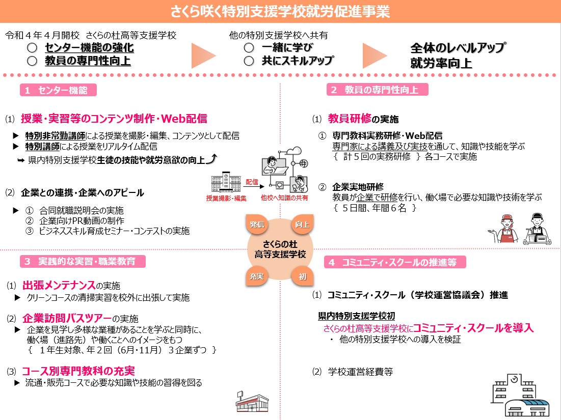 さくら咲く特別支援学校就労促進事業