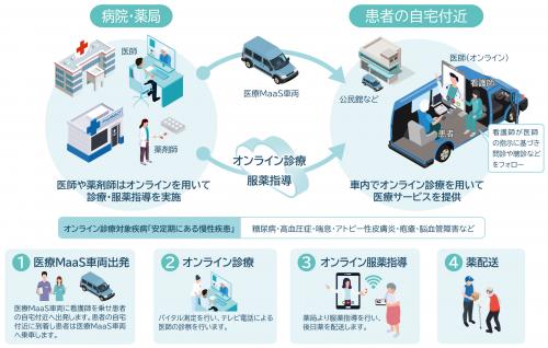 医療MaaSイメージ