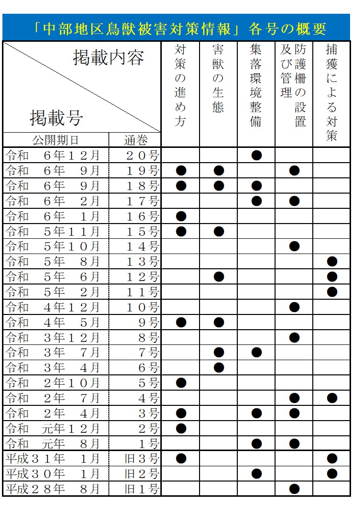 各号内容一覧