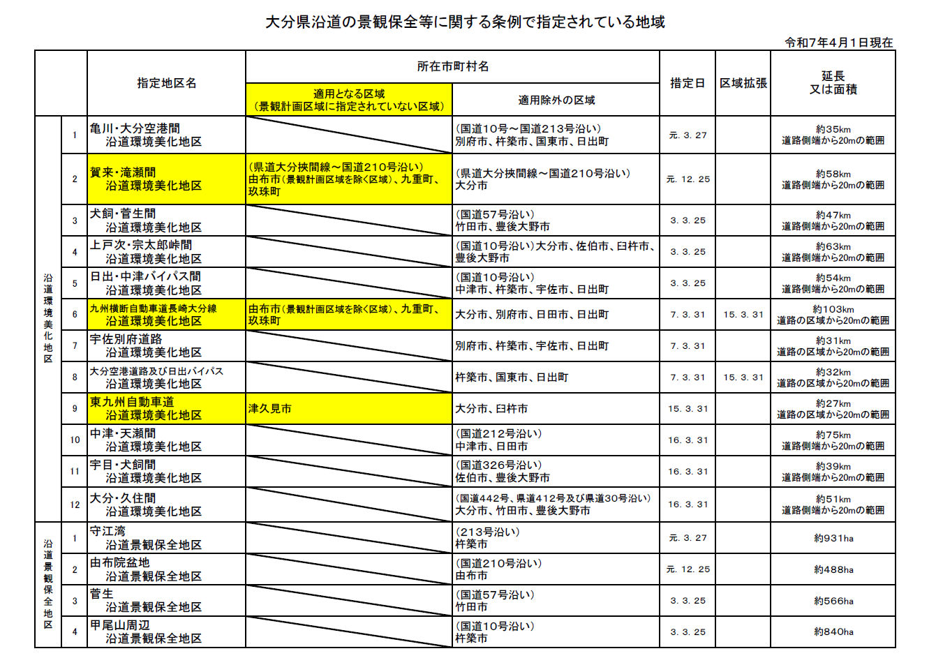 沿道景観保全地区等指定地区