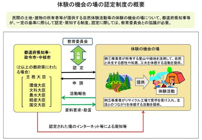 制度概要(環境省より)