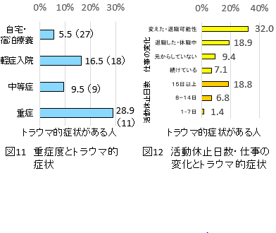 トラウマ的症状(図11、12)