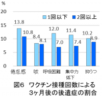 ワクチン接種回数による後遺症の割合(図6)