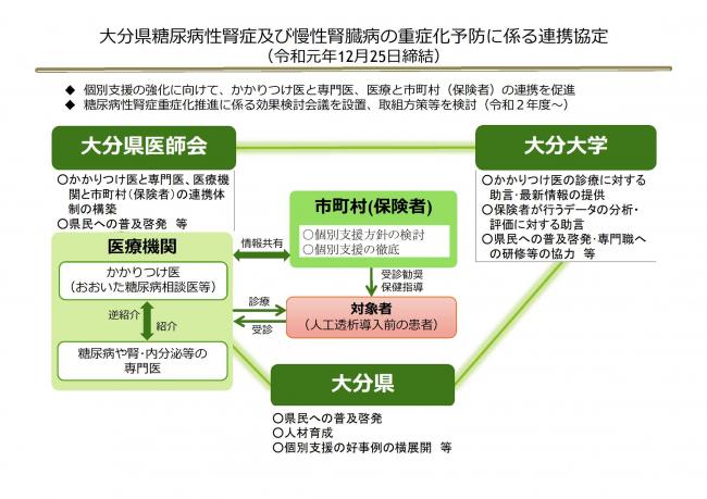 糖尿病性腎症重症化予防推進事業_連携協定