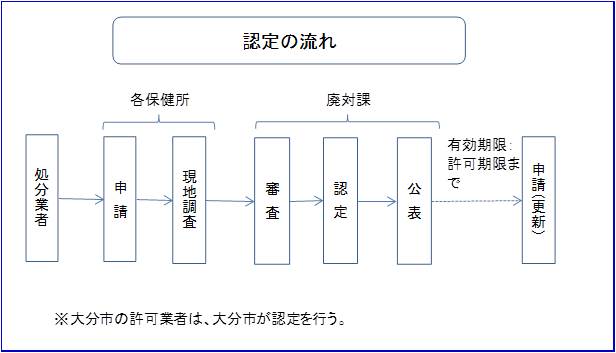 申請の流れ